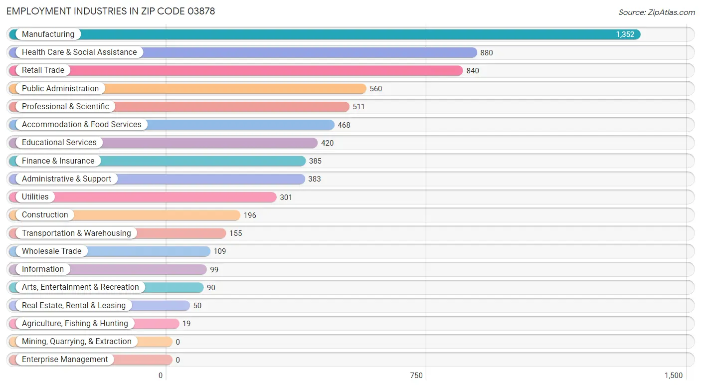 Employment Industries in Zip Code 03878