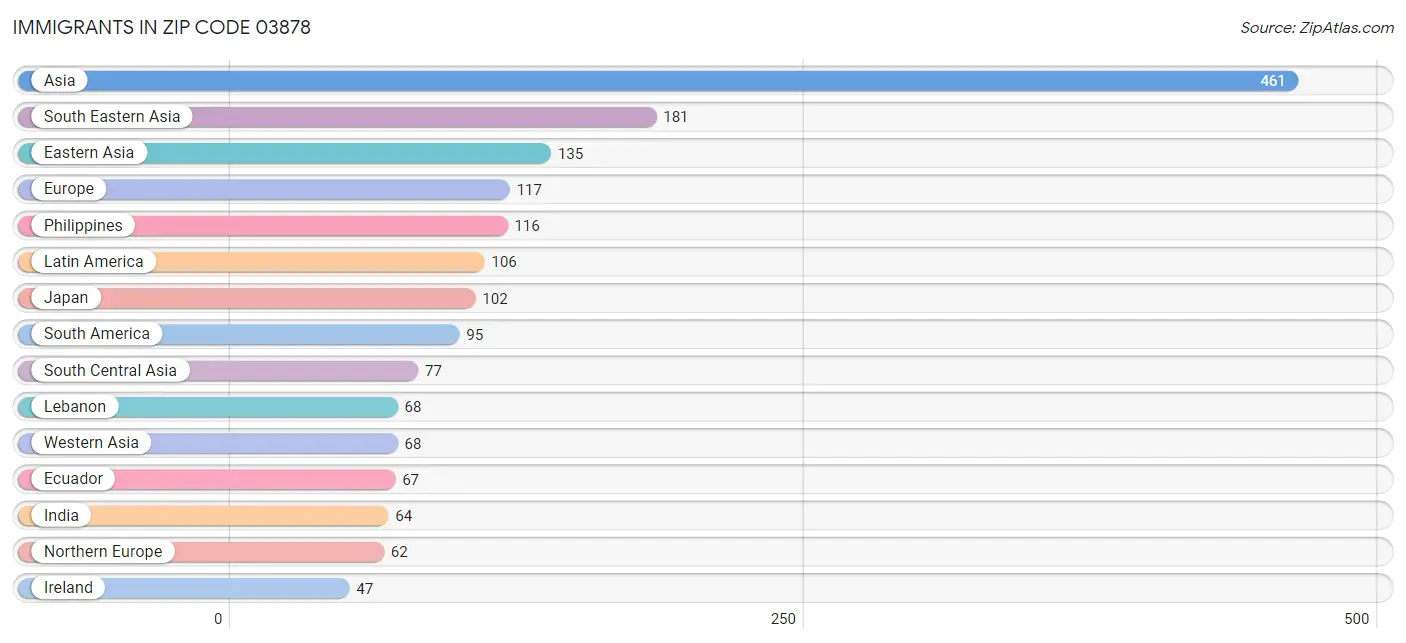 Immigrants in Zip Code 03878
