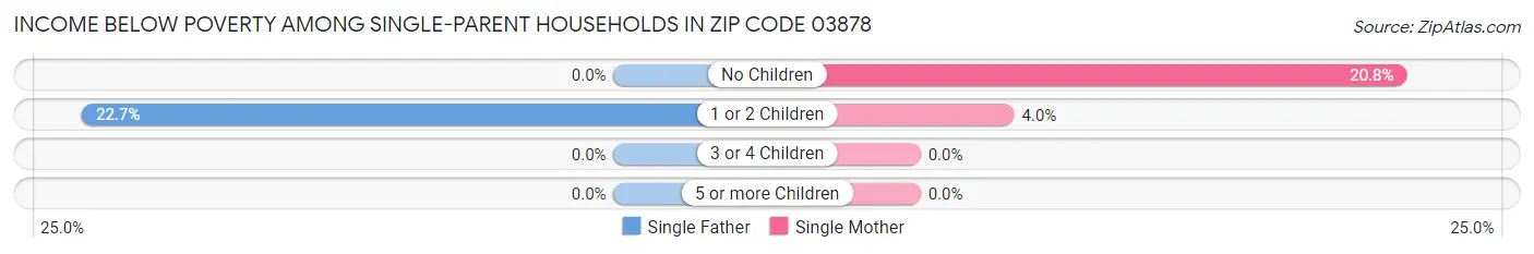 Income Below Poverty Among Single-Parent Households in Zip Code 03878