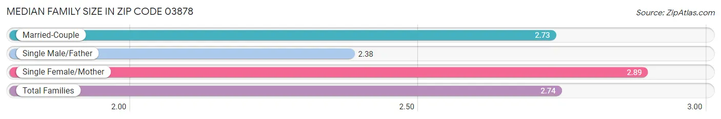 Median Family Size in Zip Code 03878