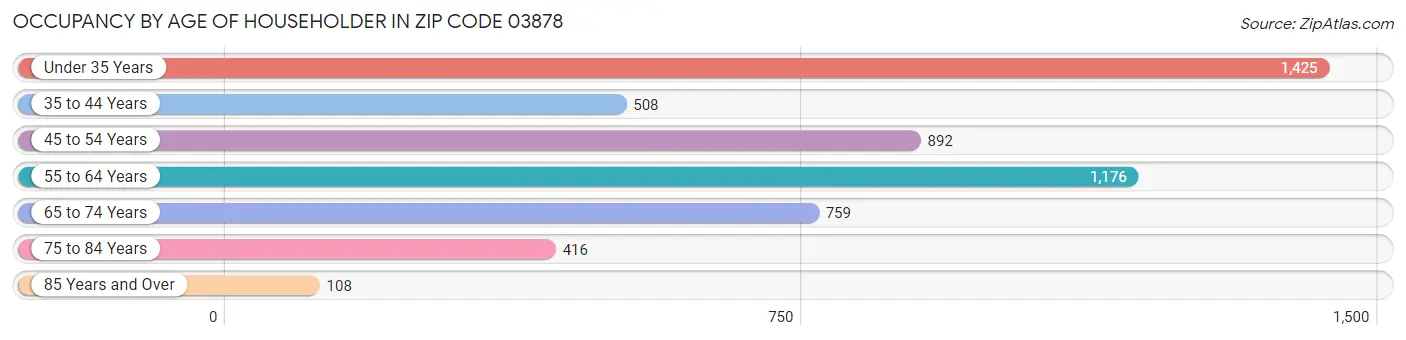 Occupancy by Age of Householder in Zip Code 03878