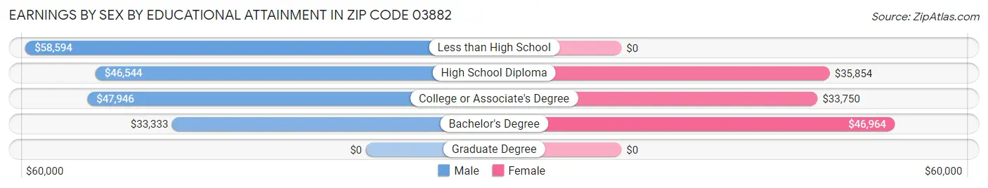 Earnings by Sex by Educational Attainment in Zip Code 03882