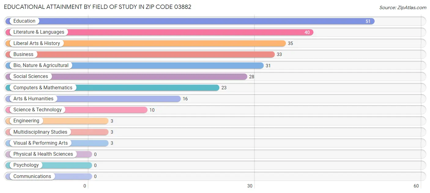 Educational Attainment by Field of Study in Zip Code 03882