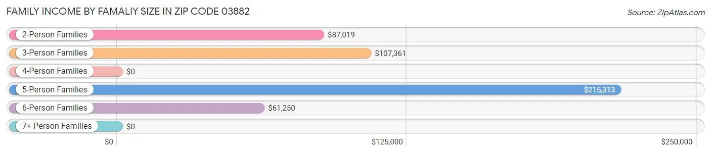 Family Income by Famaliy Size in Zip Code 03882