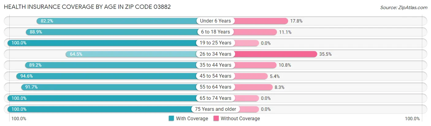 Health Insurance Coverage by Age in Zip Code 03882