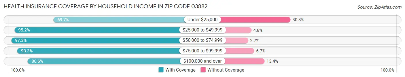 Health Insurance Coverage by Household Income in Zip Code 03882