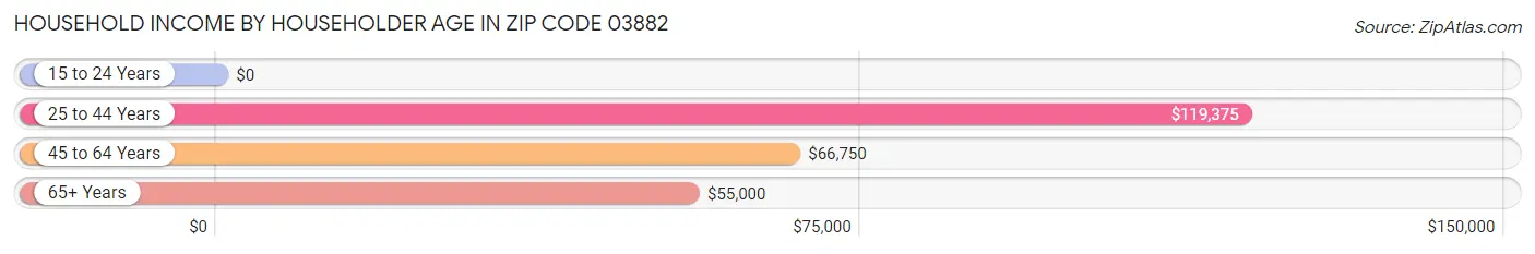 Household Income by Householder Age in Zip Code 03882