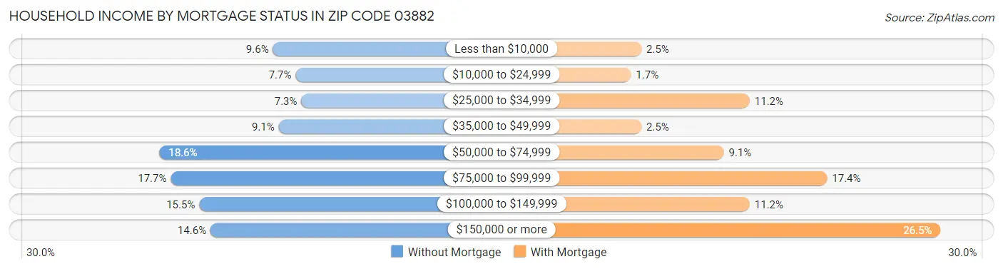 Household Income by Mortgage Status in Zip Code 03882