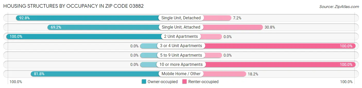 Housing Structures by Occupancy in Zip Code 03882