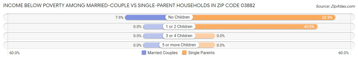 Income Below Poverty Among Married-Couple vs Single-Parent Households in Zip Code 03882