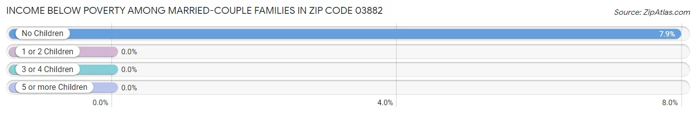 Income Below Poverty Among Married-Couple Families in Zip Code 03882