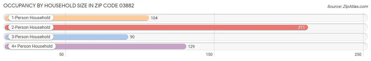 Occupancy by Household Size in Zip Code 03882