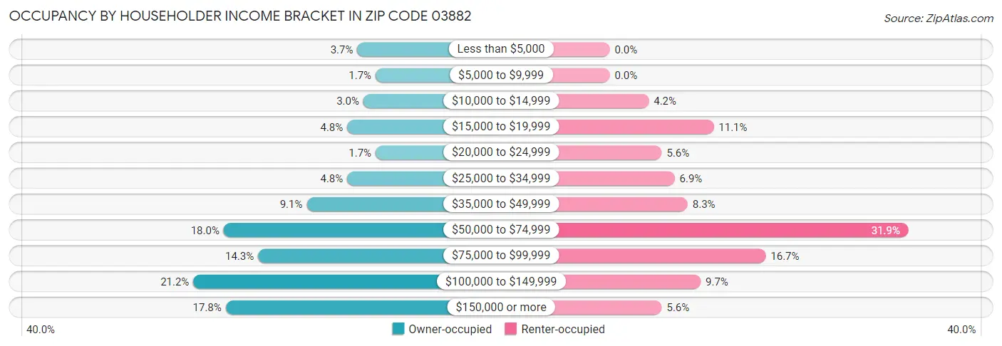 Occupancy by Householder Income Bracket in Zip Code 03882