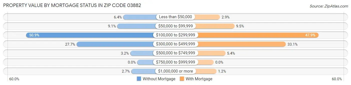 Property Value by Mortgage Status in Zip Code 03882