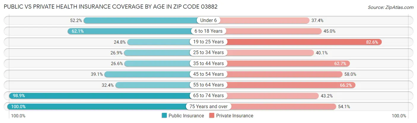 Public vs Private Health Insurance Coverage by Age in Zip Code 03882