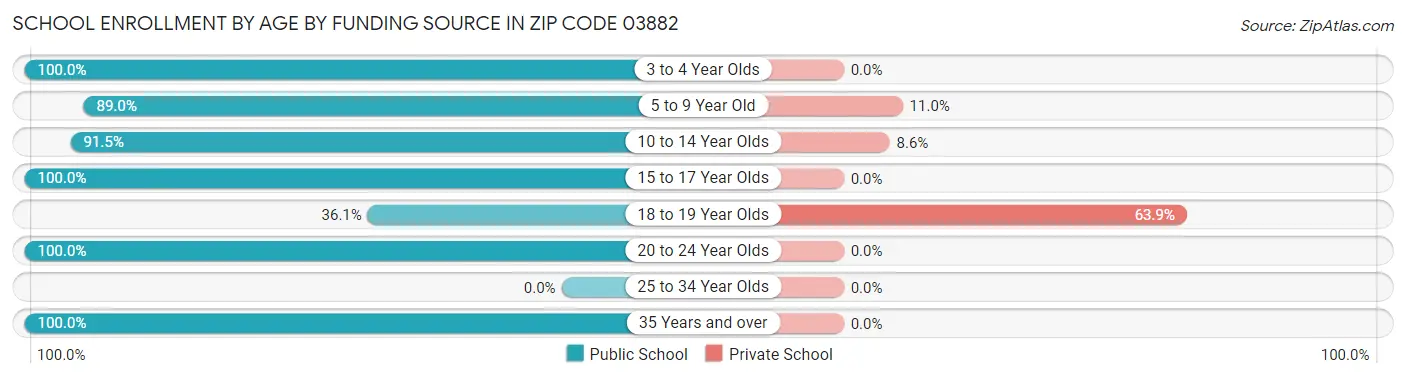 School Enrollment by Age by Funding Source in Zip Code 03882