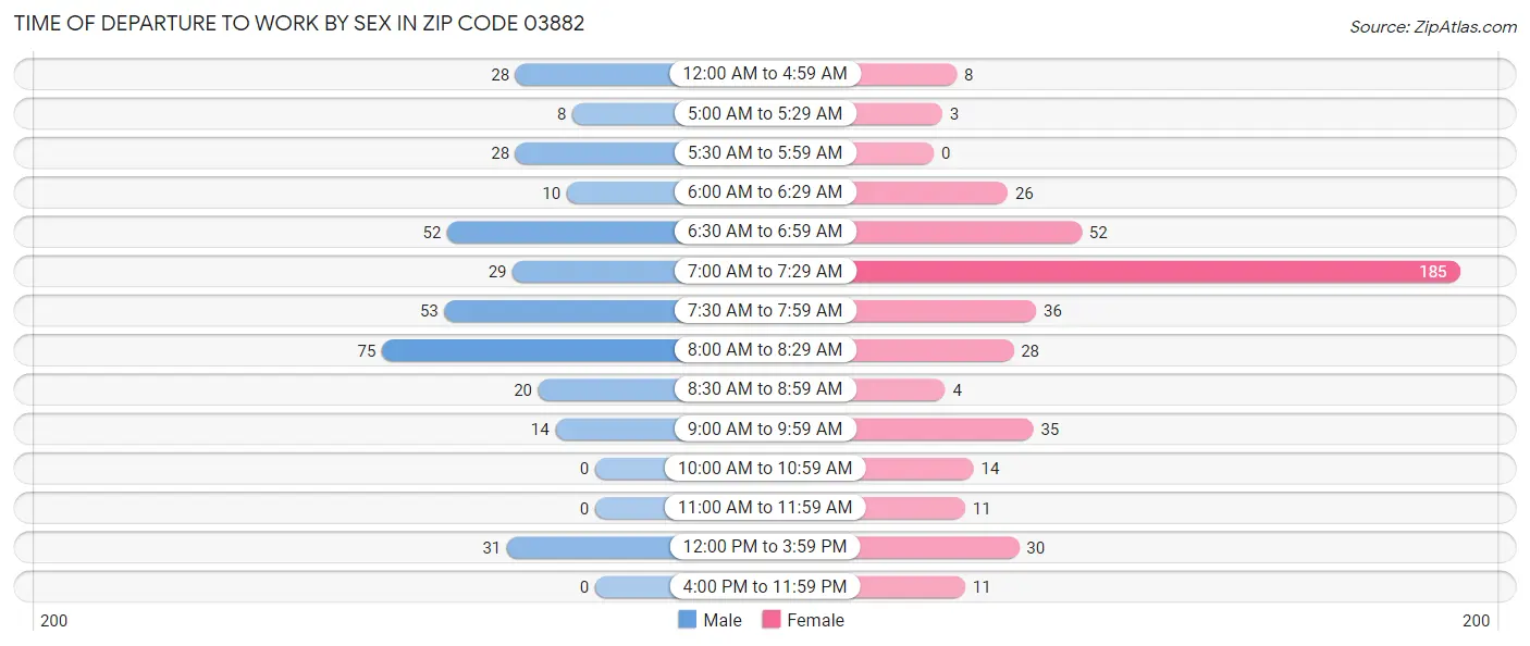 Time of Departure to Work by Sex in Zip Code 03882