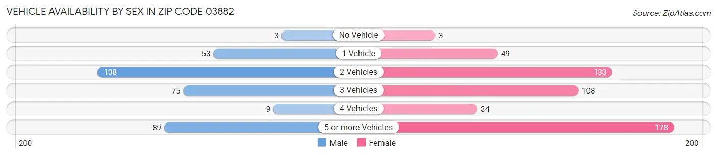 Vehicle Availability by Sex in Zip Code 03882