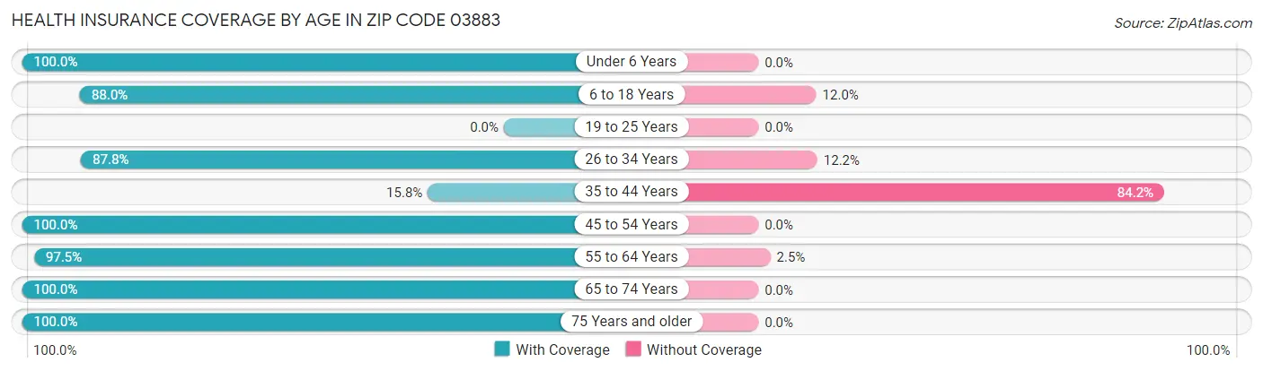 Health Insurance Coverage by Age in Zip Code 03883