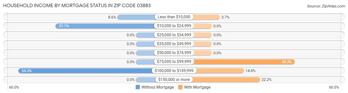 Household Income by Mortgage Status in Zip Code 03883