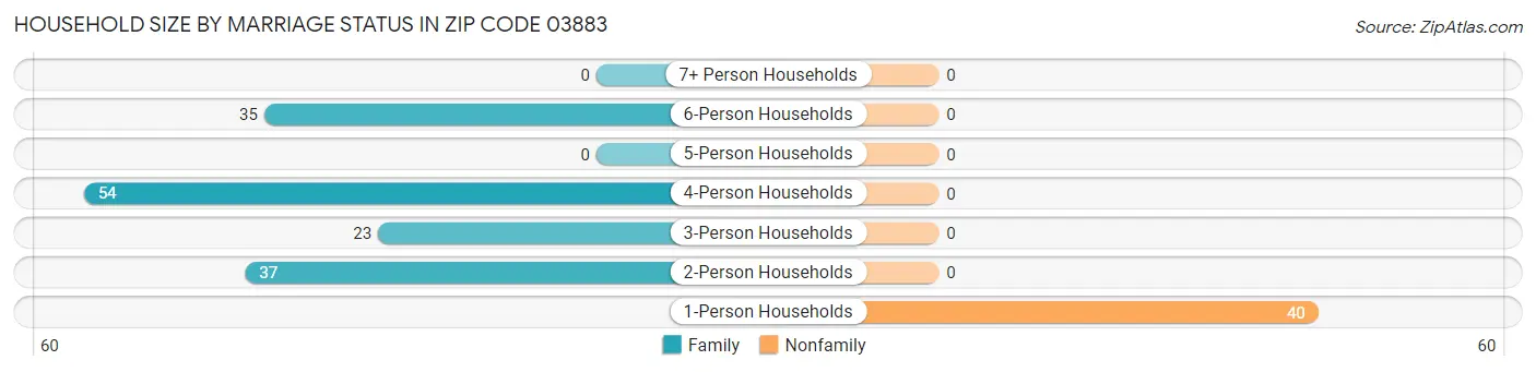 Household Size by Marriage Status in Zip Code 03883