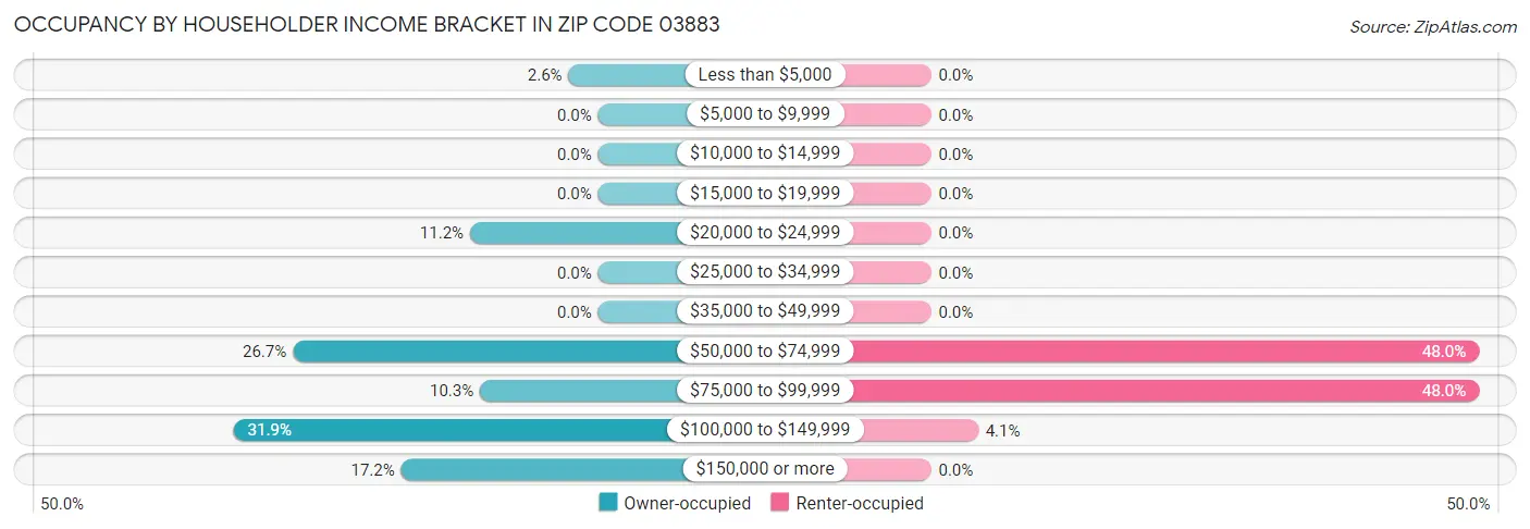Occupancy by Householder Income Bracket in Zip Code 03883