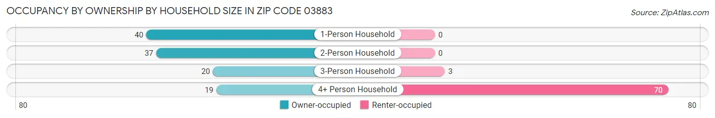 Occupancy by Ownership by Household Size in Zip Code 03883