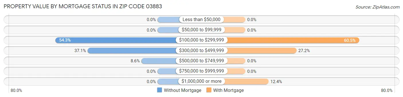 Property Value by Mortgage Status in Zip Code 03883