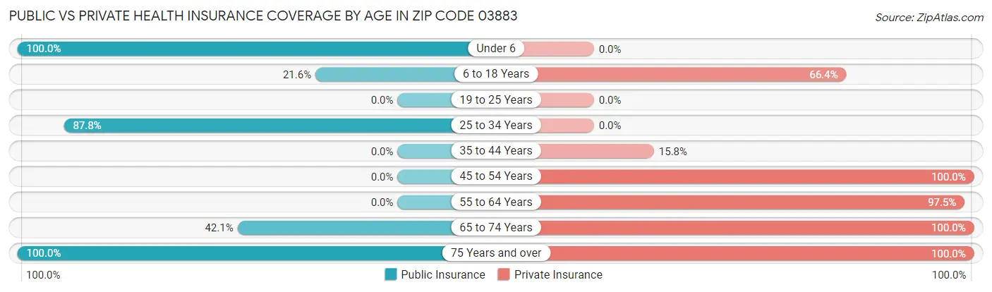 Public vs Private Health Insurance Coverage by Age in Zip Code 03883