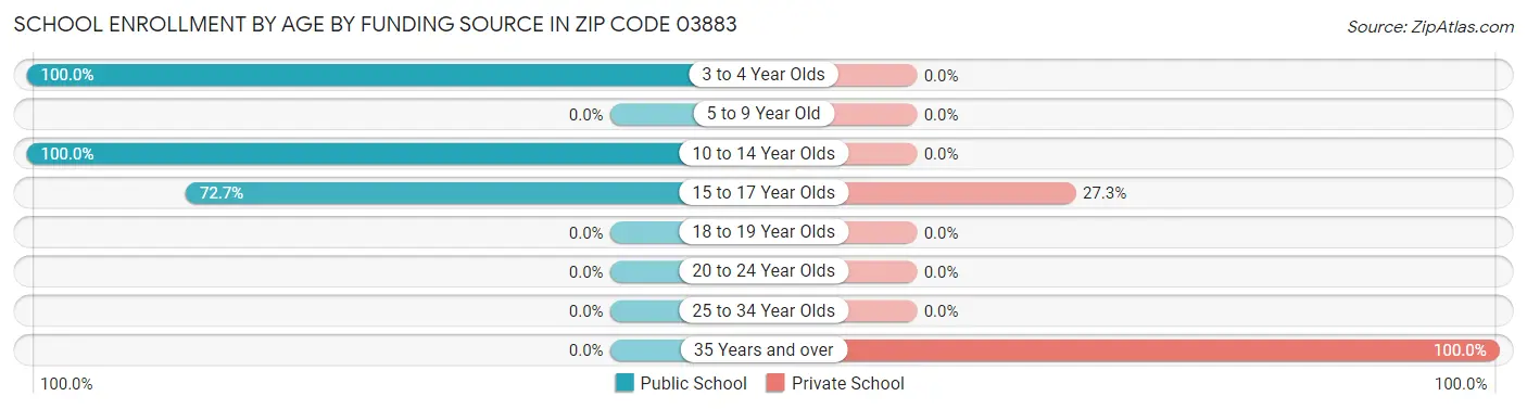 School Enrollment by Age by Funding Source in Zip Code 03883