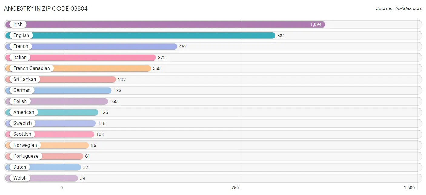 Ancestry in Zip Code 03884