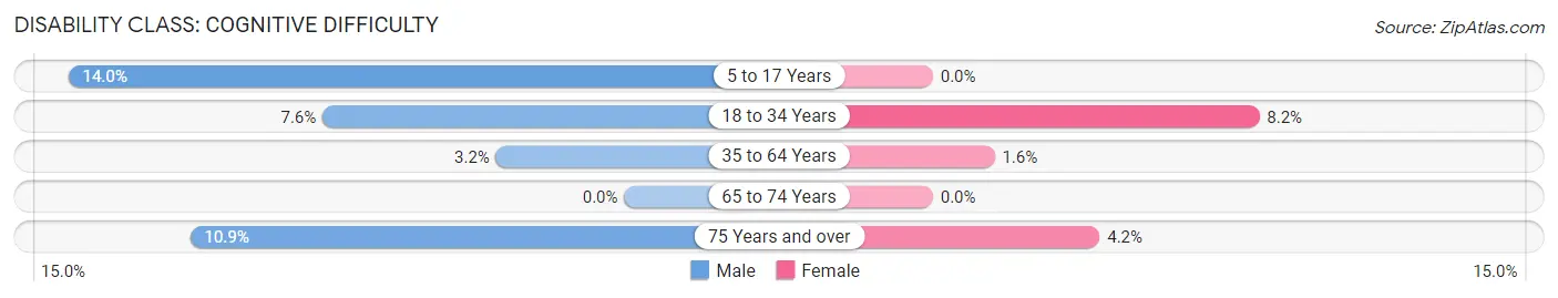 Disability in Zip Code 03884: <span>Cognitive Difficulty</span>