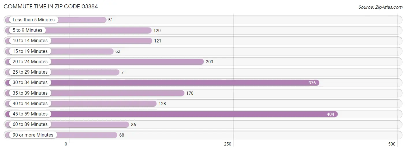 Commute Time in Zip Code 03884