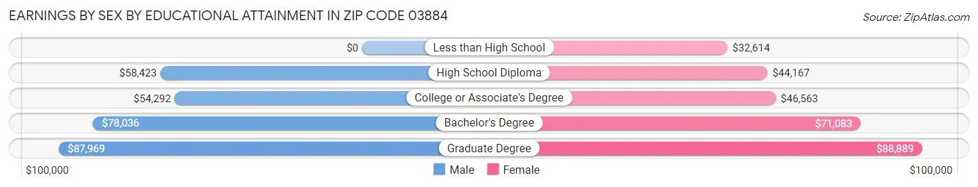 Earnings by Sex by Educational Attainment in Zip Code 03884