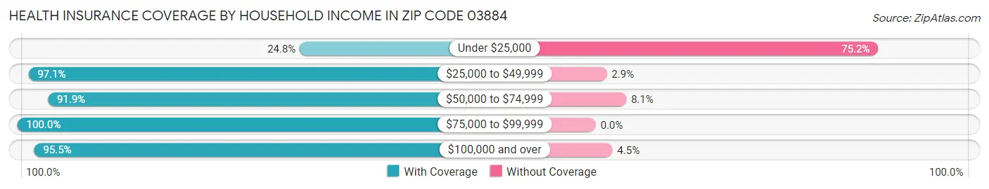 Health Insurance Coverage by Household Income in Zip Code 03884