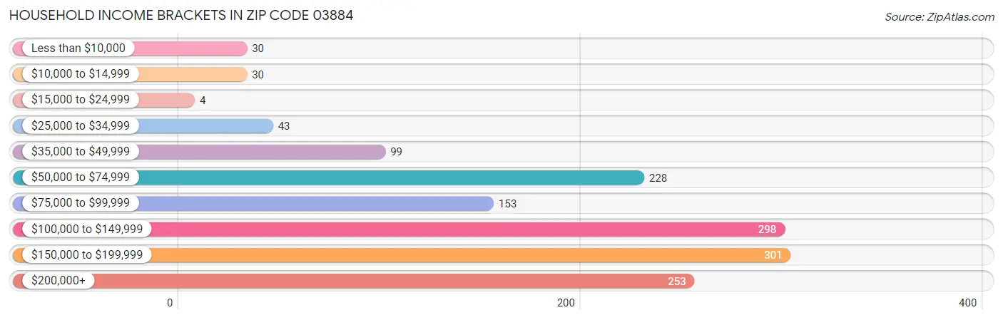 Household Income Brackets in Zip Code 03884