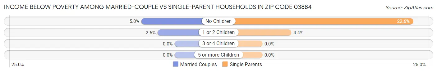 Income Below Poverty Among Married-Couple vs Single-Parent Households in Zip Code 03884