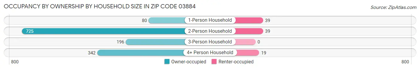 Occupancy by Ownership by Household Size in Zip Code 03884