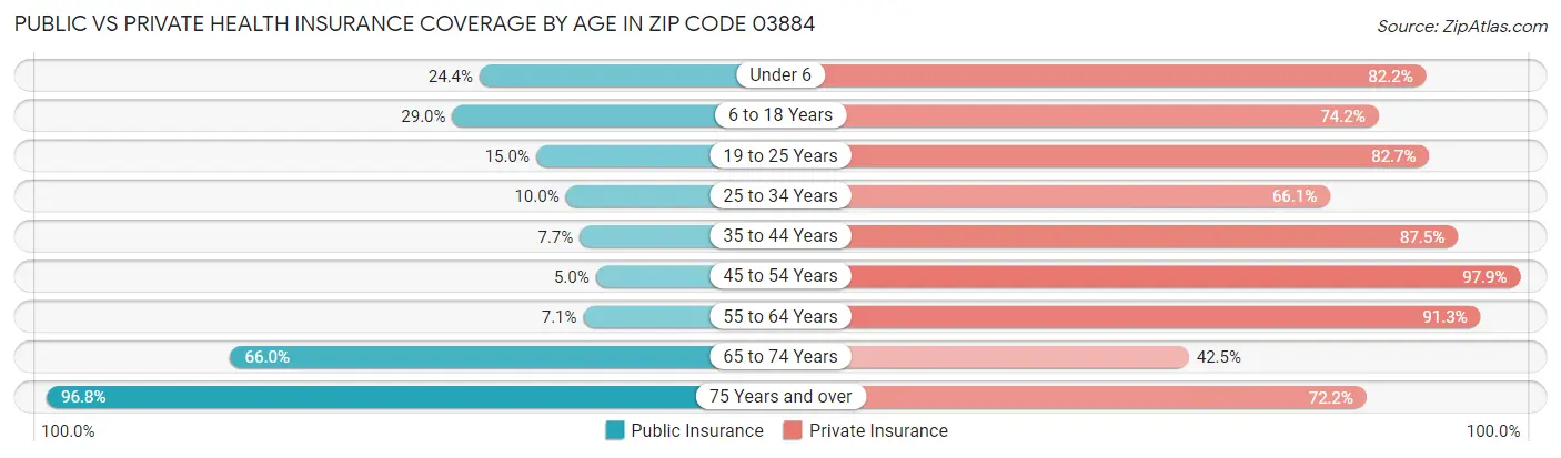 Public vs Private Health Insurance Coverage by Age in Zip Code 03884