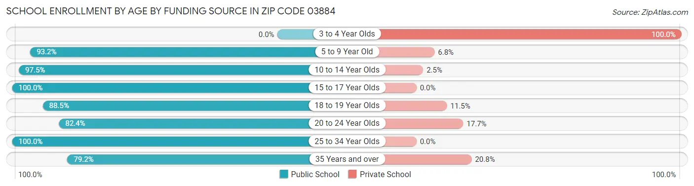 School Enrollment by Age by Funding Source in Zip Code 03884