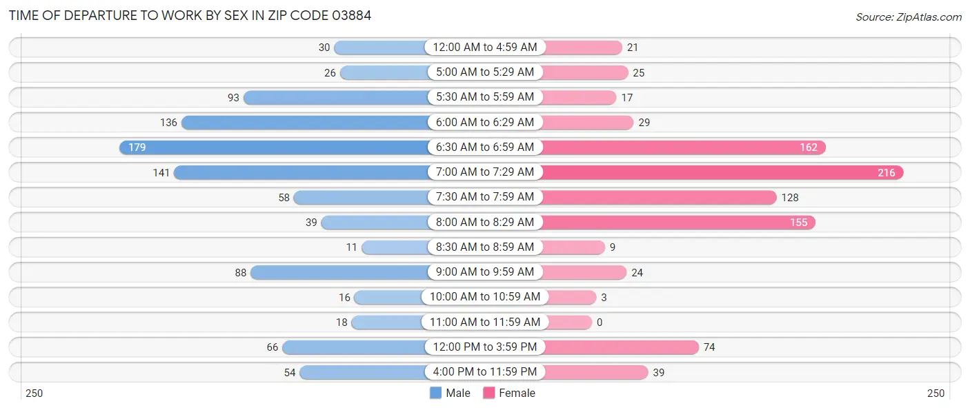 Time of Departure to Work by Sex in Zip Code 03884