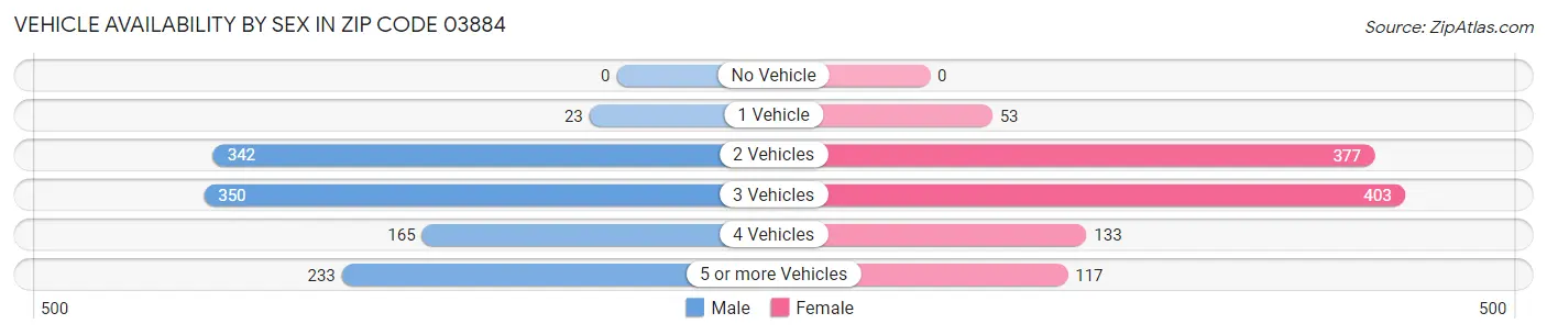 Vehicle Availability by Sex in Zip Code 03884