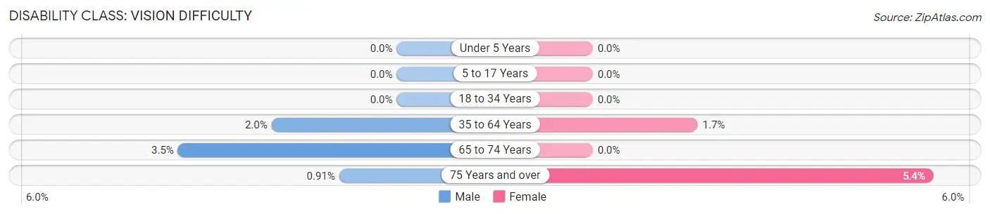 Disability in Zip Code 03884: <span>Vision Difficulty</span>