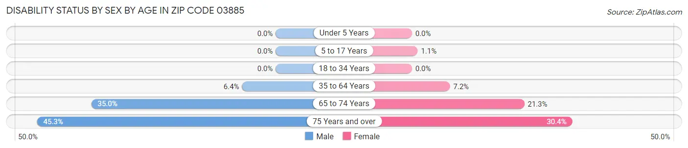 Disability Status by Sex by Age in Zip Code 03885