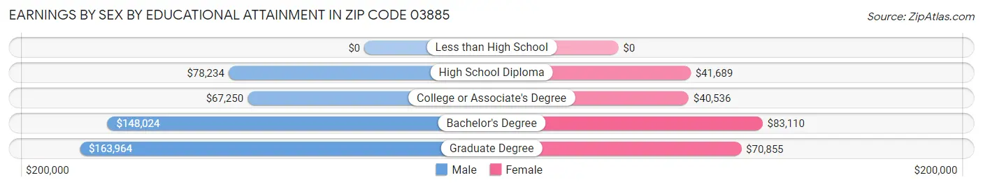 Earnings by Sex by Educational Attainment in Zip Code 03885