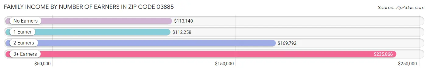 Family Income by Number of Earners in Zip Code 03885