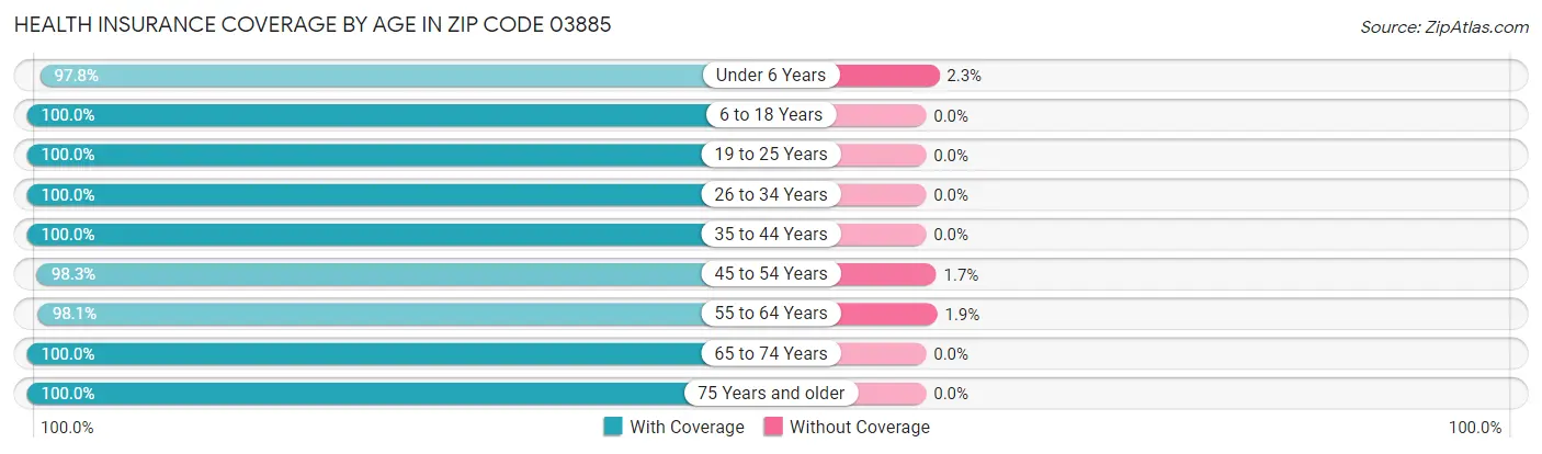 Health Insurance Coverage by Age in Zip Code 03885
