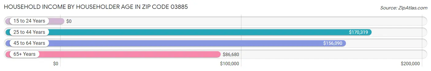 Household Income by Householder Age in Zip Code 03885