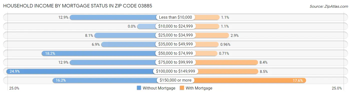 Household Income by Mortgage Status in Zip Code 03885