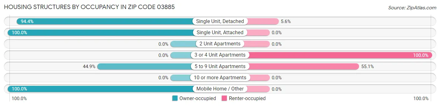 Housing Structures by Occupancy in Zip Code 03885